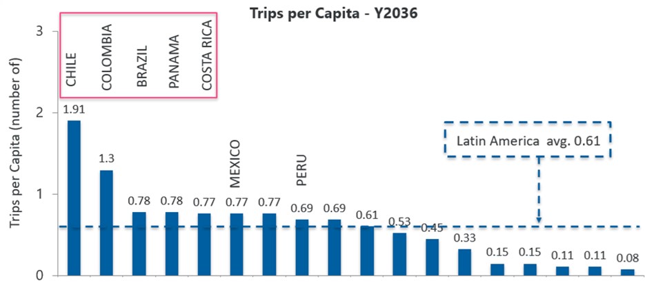 Source: Airbus, Sabre, IHS. - Passengers originating from respective country. Consultant analysis.